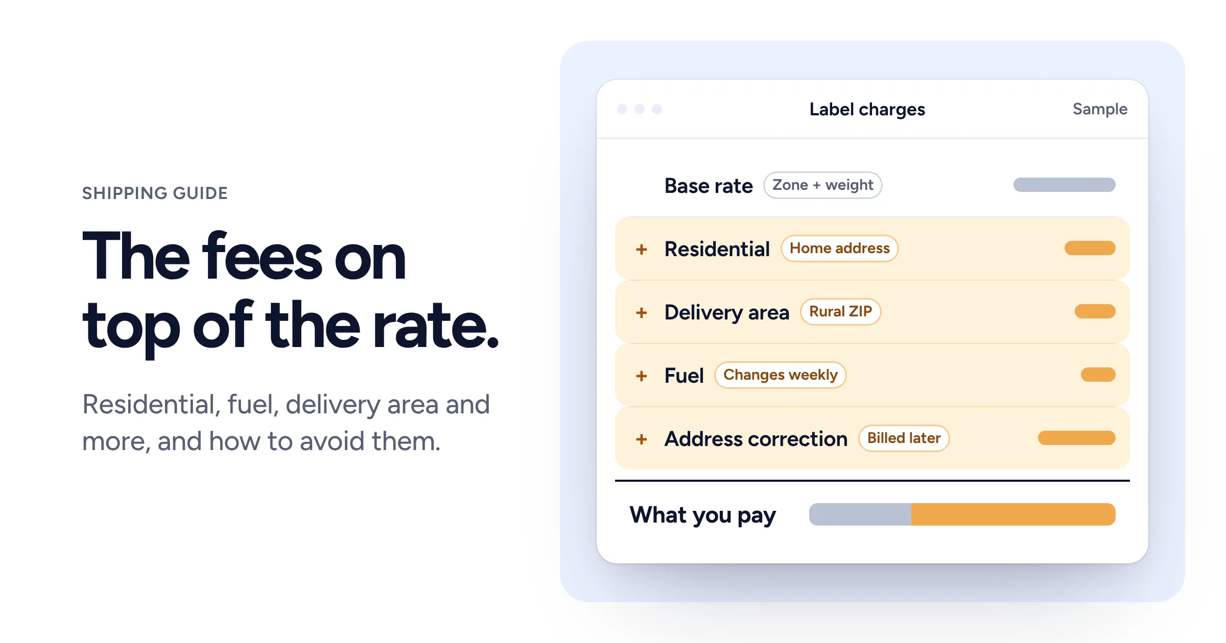 A sample label charges window: a base rate line followed by highlighted residential, delivery area, fuel and address correction surcharge lines, and a total bar where the fees outweigh the base rate.