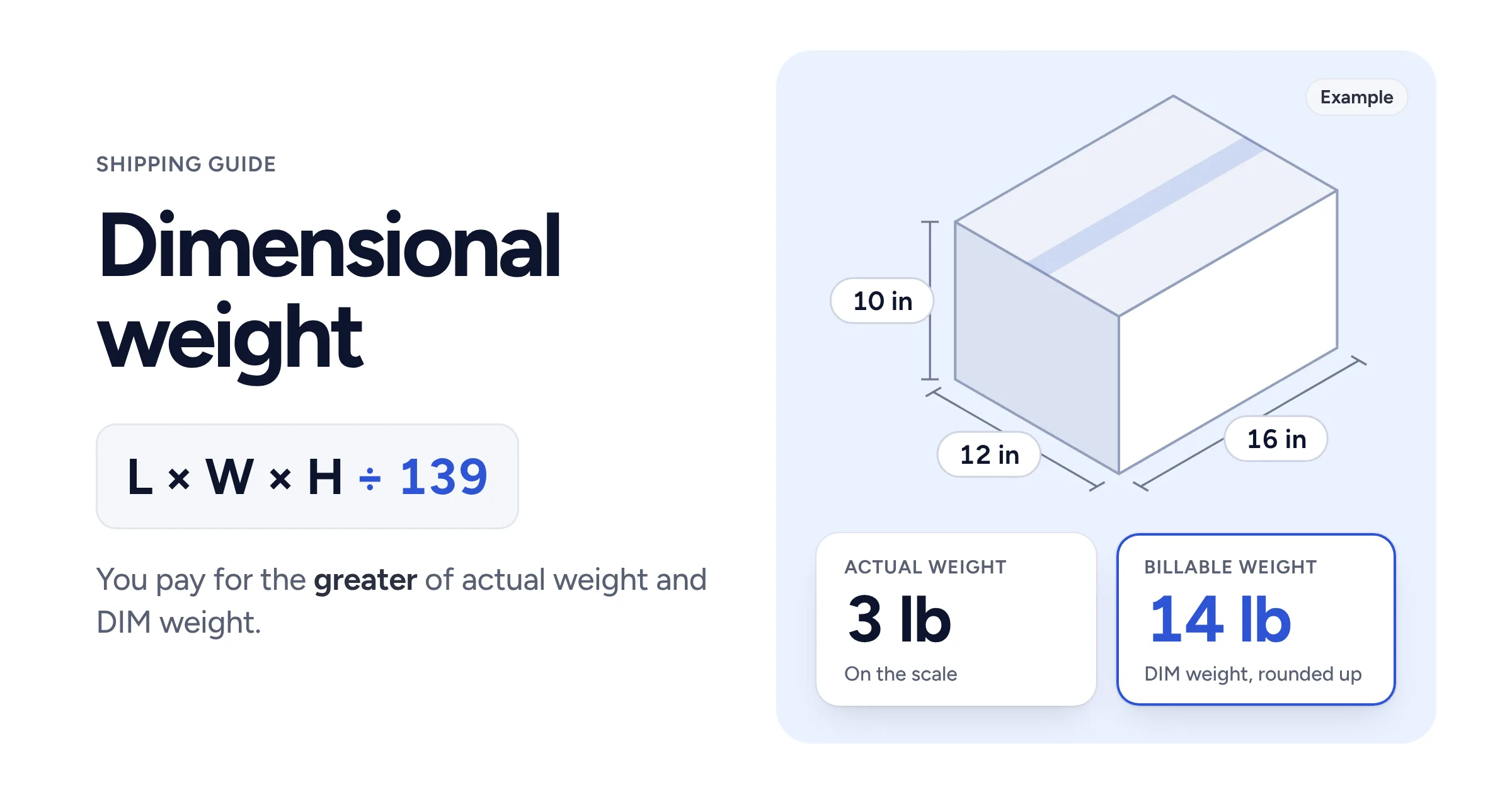 A shipping box measuring 16 × 12 × 10 inches beside the formula L × W × H ÷ 139, with an actual weight of 3 lb and a billable weight of 14 lb.