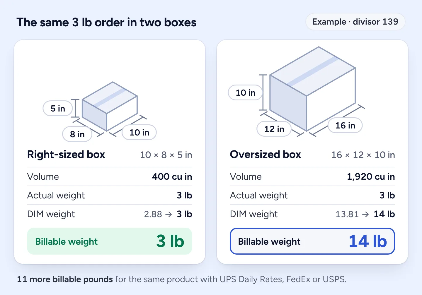The same 3 lb order in two boxes drawn to scale. In a 10 by 8 by 5 inch box the DIM weight is 3 lb, so it bills at 3 lb. In a 16 by 12 by 10 inch box the DIM weight is 14 lb, so it bills at 14 lb.