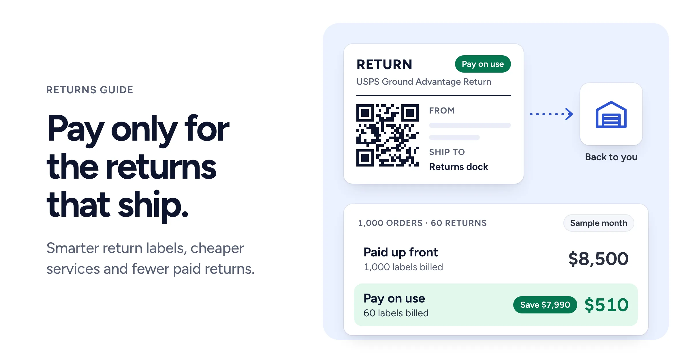 A return label with a QR code and an arrow back to a warehouse, above a sample month of 1,000 orders and 60 returns: $8,500 for labels paid up front versus $510 with pay-on-use labels.