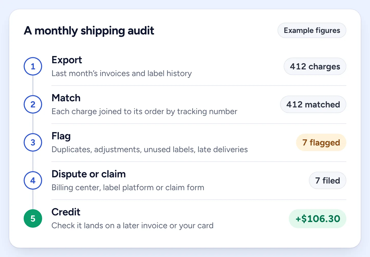 A five-step monthly audit with example figures: export 412 charges, match all 412 to orders, flag 7, file 7 disputes and claims, and receive $106.30 in credits.