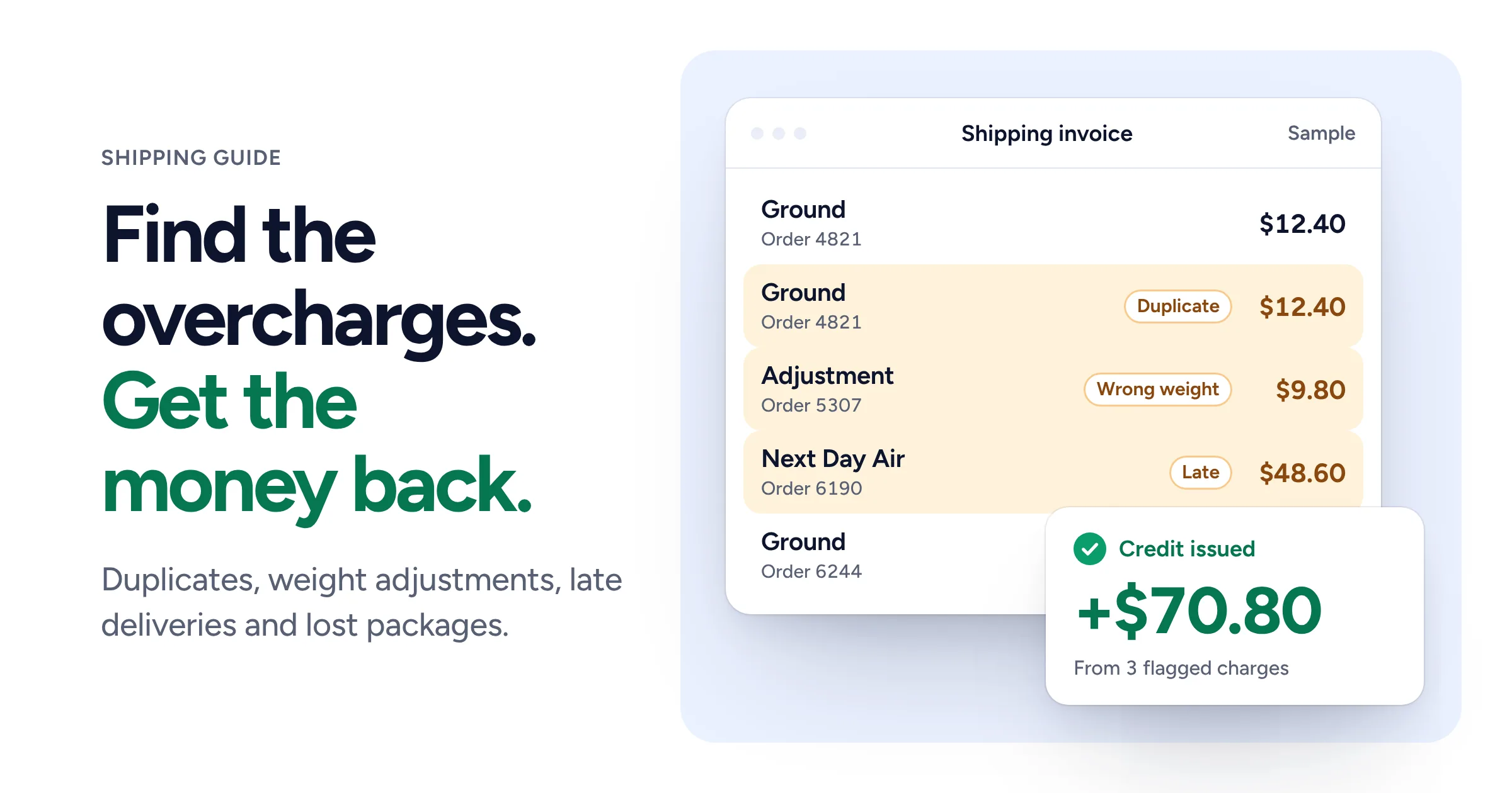 A sample shipping invoice with three charges flagged, a duplicate label, a wrong weight adjustment and a late Next Day Air delivery, next to a $70.80 credit issued for them.