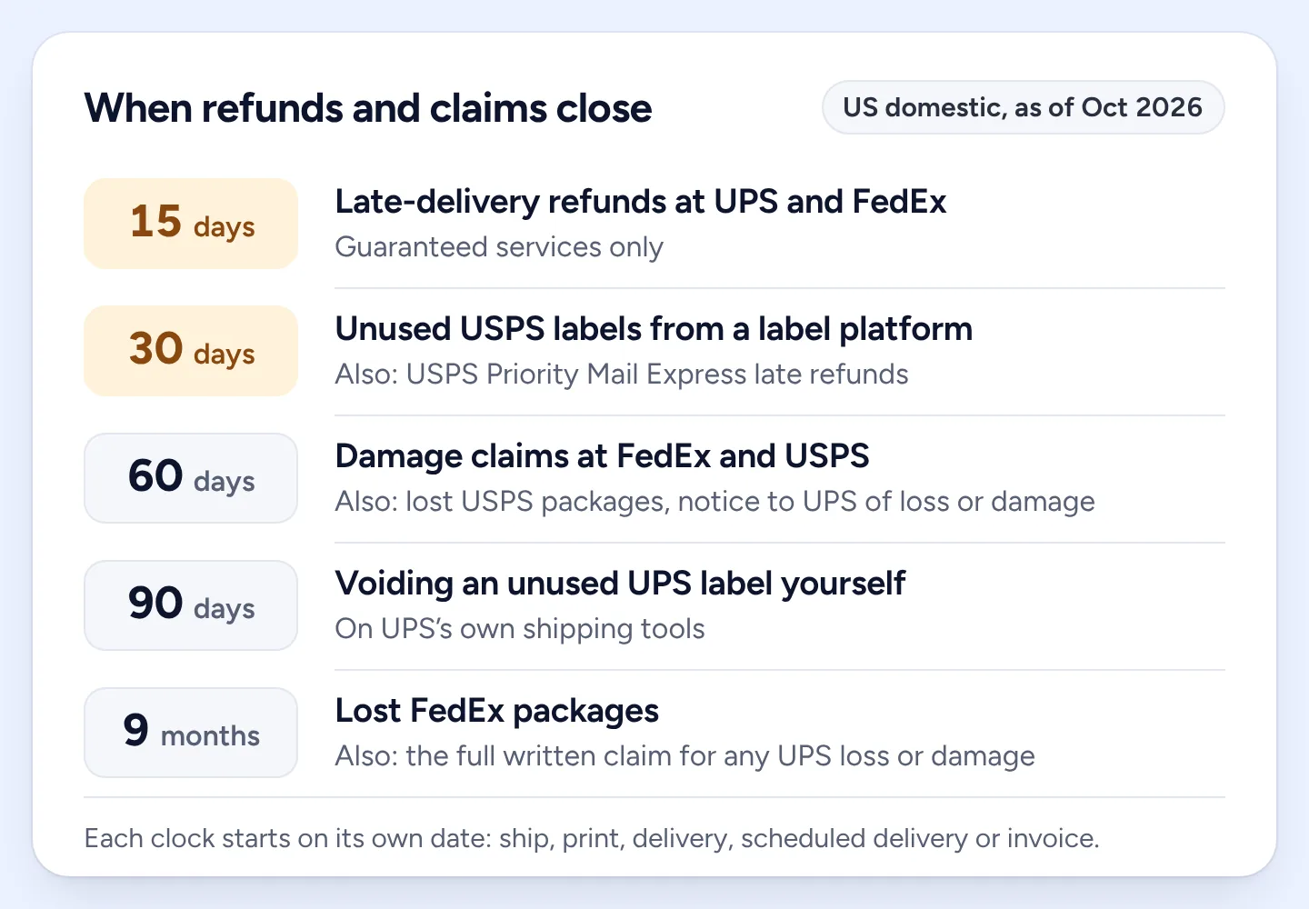 Refund and claim deadlines from shortest to longest: 15 days for UPS and FedEx late-delivery refunds, 30 days for unused USPS labels from a label platform, 60 days for FedEx and USPS damage claims, 90 days to void an unused UPS label yourself, and 9 months for lost FedEx packages.